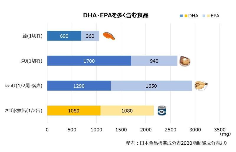 DHA・EPAを含む食品（グラフ) .jpg