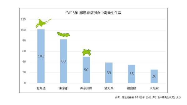 令和3年 都道府県別食中毒発生件数.jpg