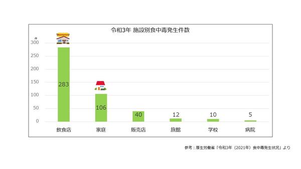 令和3年 施設別食中毒発生件数.jpg