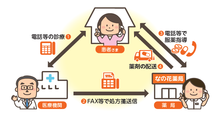 新型コロナウイルス感染拡大防止のための対応について