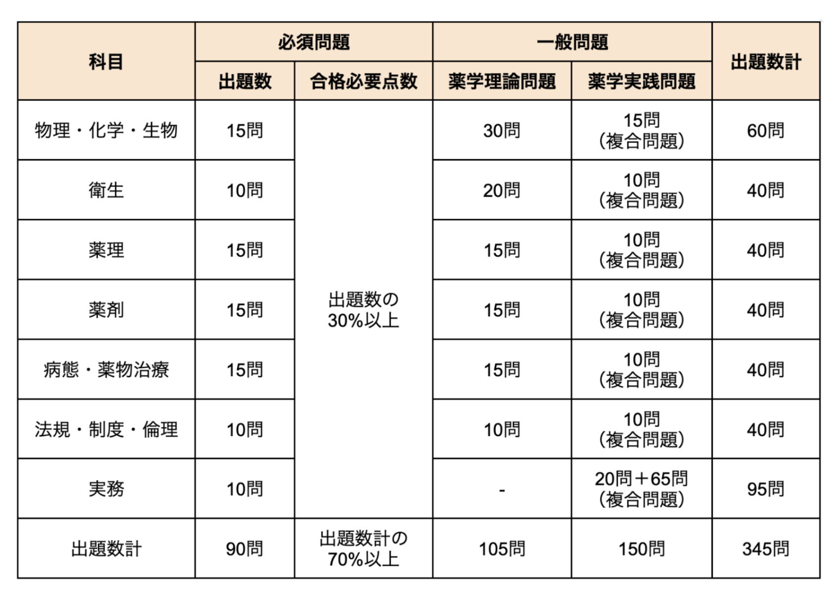 【中古】 薬剤師国家試験問題集 必修合格まとめ 平成３年度版　５/日本工業技術連盟 中古】 薬剤師国家試験問題集 必修合格まとめ 平成3年度版 5
