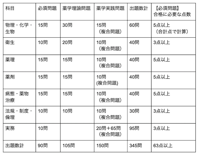 薬剤師国家試験の合格基準は？ 足切り基準や配点、日程も解説！｜ジャーナル｜新卒採用｜なの花薬局