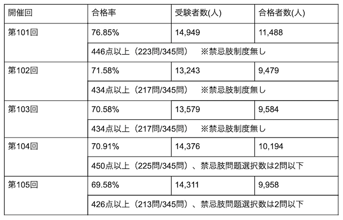 回 ボーダー 薬剤師 国家 106 試験 第106回 薬剤師国家試験の解答速報掲載サイト一覧