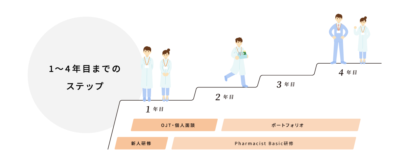 新人が一人前になるまでのステップの図