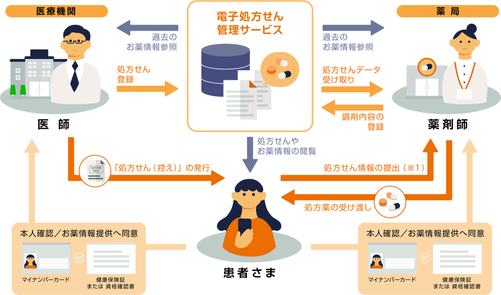 電子処方せんの仕組みの図
